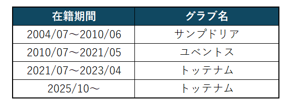 トッテナムの移籍・補強の責任者に就任したファビオ・パラティチの経歴をまとめた表