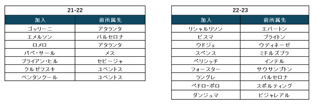 トッテナムの移籍・補強の責任者に就任したファビオ・パラティチがトッテナム時代に獲得した選手一覧