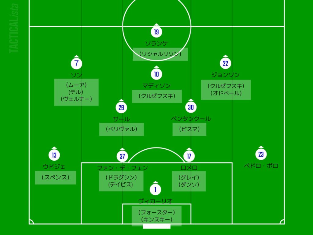 2024-25シーズンのトッテナムの4-2-3-1フォーメーション図。ポステコグルーは攻撃的な戦術を継続しつつ、ヨーロッパリーグでは守備的な布陣に切り替えた。