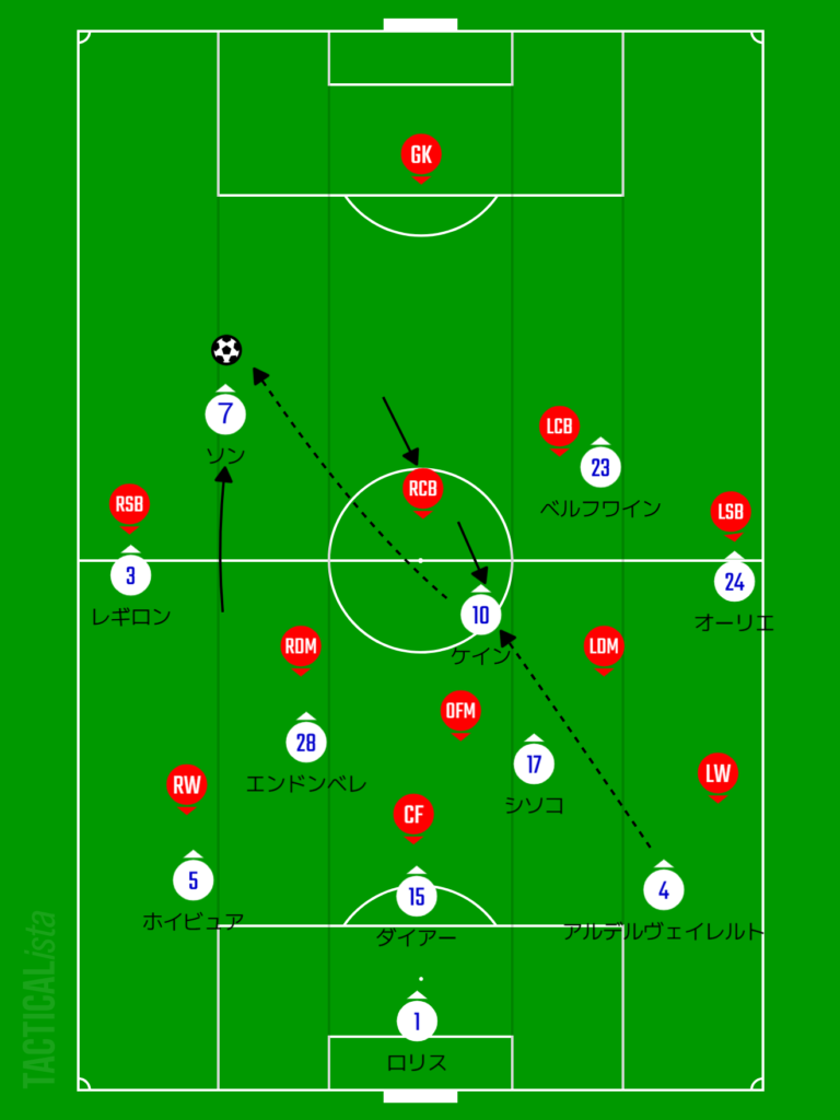 ハリー・ケインとソン・フンミンの戦術的連携を示した配置図。ケインが中盤に下りて起点となり、ソン・フンミンが背後へ抜け出す動きが分かる戦術イメージ