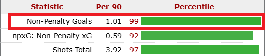 ソン・フンミンのプレースタイルを示す決定力データ。Non-Penalty Goalsが1.01、パーセンタイル99を記録し、PKに頼らない得点力の高さが分かる指標