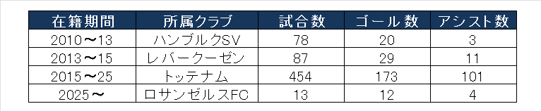 ソン・フンミンのクラブ別成績一覧｜ハンブルクSV、レバークーゼン、トッテナム、ロサンゼルスFCでの試合数・ゴール数・アシスト数