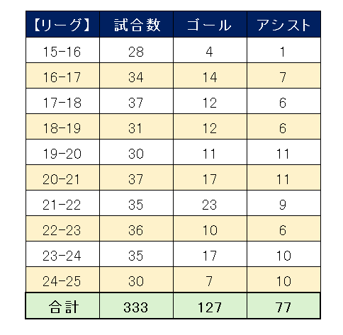 ソン・フンミンのプレミアリーグ・シーズン別成績｜2015-16から2024-25までの試合数・ゴール数・アシスト数と通算成績