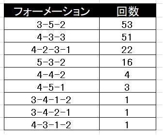 トーマス・フランクがプレミアリーグで使用した各フォーメーションの使用回数をまとめた表