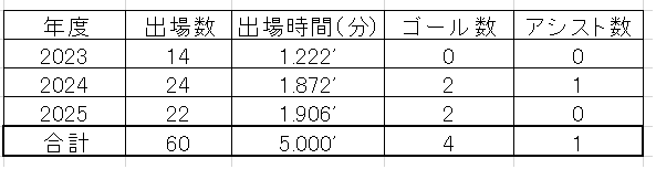 高井幸大のJリーグ出場試合数とプレー時間の記録