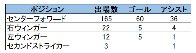 コロ・ムアニのポジション別成績。センターフォワードで165試合60ゴール36アシスト、右ウィンガーで22試合5ゴール4アシスト、左ウィンガーで12試合5ゴール1アシスト、セカンドストライカーで3試合1アシストを記録。