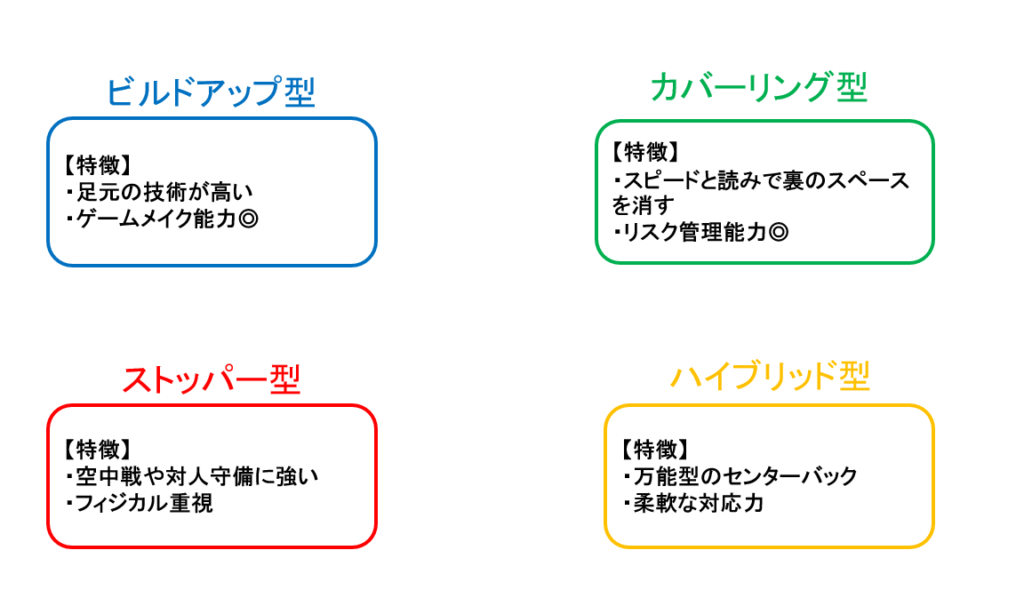 トッテナムのセンターバックを理解するのに役立つ図解。センターバックを4タイプに分類し、ビルドアップ型、カバーリング型、ストッパー型、ハイブリッド型の特徴をまとめた表。