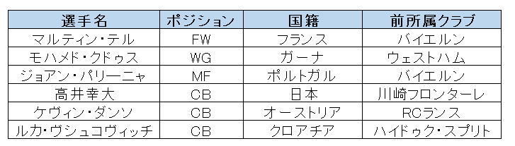 トッテナムの2025年夏の移籍選手一覧表（選手名・ポジション・国籍・前所属クラブ）