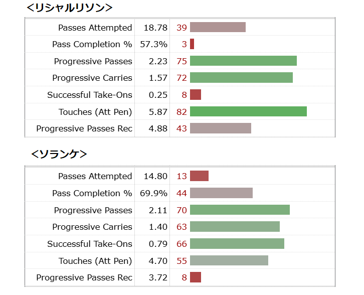 リシャルリソンとソランケのスタッツ比較表。