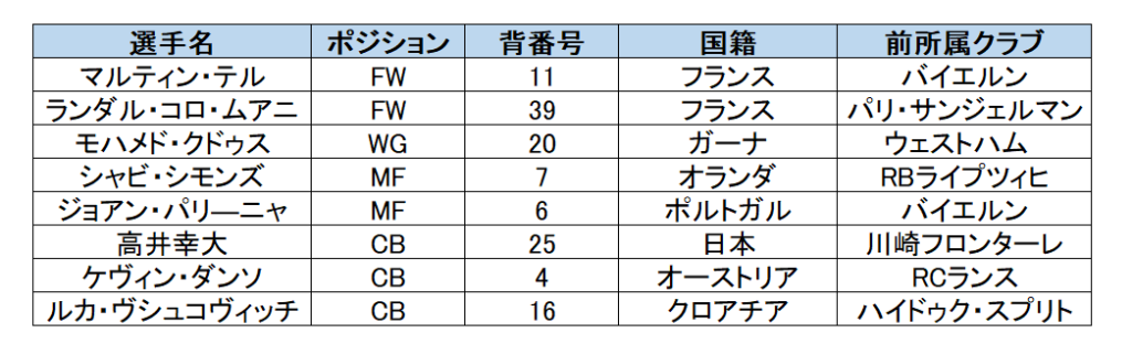 トッテナムの2025年夏の移籍選手一覧表（選手名・ポジション・背番号・国籍・前所属クラブ）