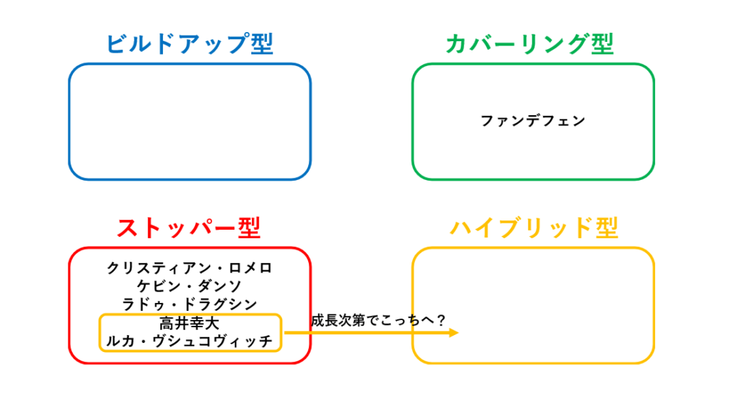 トッテナムのセンターバックを4タイプに分類した図解。ビルドアップ型とハイブリッド型は該当なし、カバーリング型はファン・デ・フェン、ストッパー型にはロメロ、ダンソ、ドラグシン、高井幸大、ヴシュコヴィッチが分類されている。