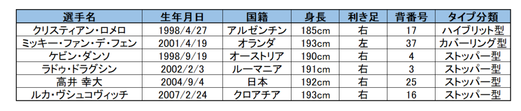 トッテナムのセンターバック比較表。ロメロ(背番号17)とファンデフェン(背番号37)を含む6選手の生年月日・国籍・身長・利き足・背番号・タイプ分類を一覧化した守備/ディフェンスの基礎データ。