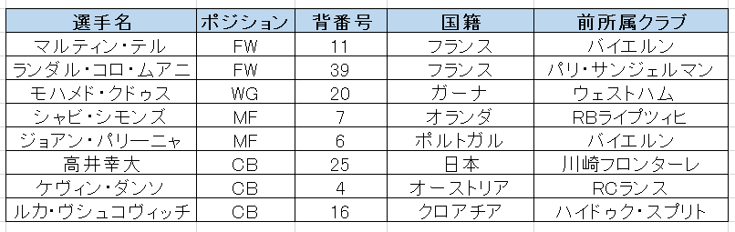 トッテナム移籍情報。2025年夏に加入した選手の一覧表