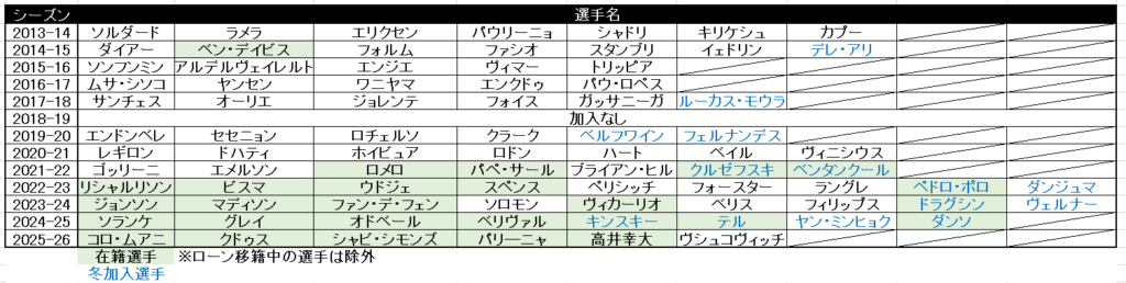 25-26シーズンのトッテナムの選手一覧。各メンバーの在籍年数をまとめた表。
