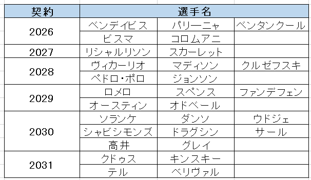 25-26シーズンのトッテナムの選手一覧。各メンバーの契約年数についてまとめた表。