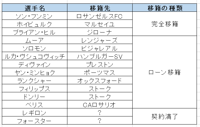 トッテナム移籍情報。2025年夏に退団した選手の一覧表