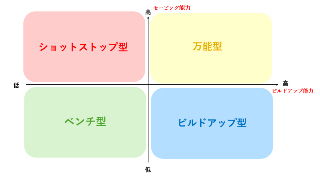 ゴールキーパーをプレースタイルで4分類した図。縦軸にセービング能力、横軸にビルドアップ能力を取り、ショットストッパー型・万能型・ビルドアップ型・ベンチ型の位置関係を示しており、ヴィカーリオのGKタイプ解説に使用。