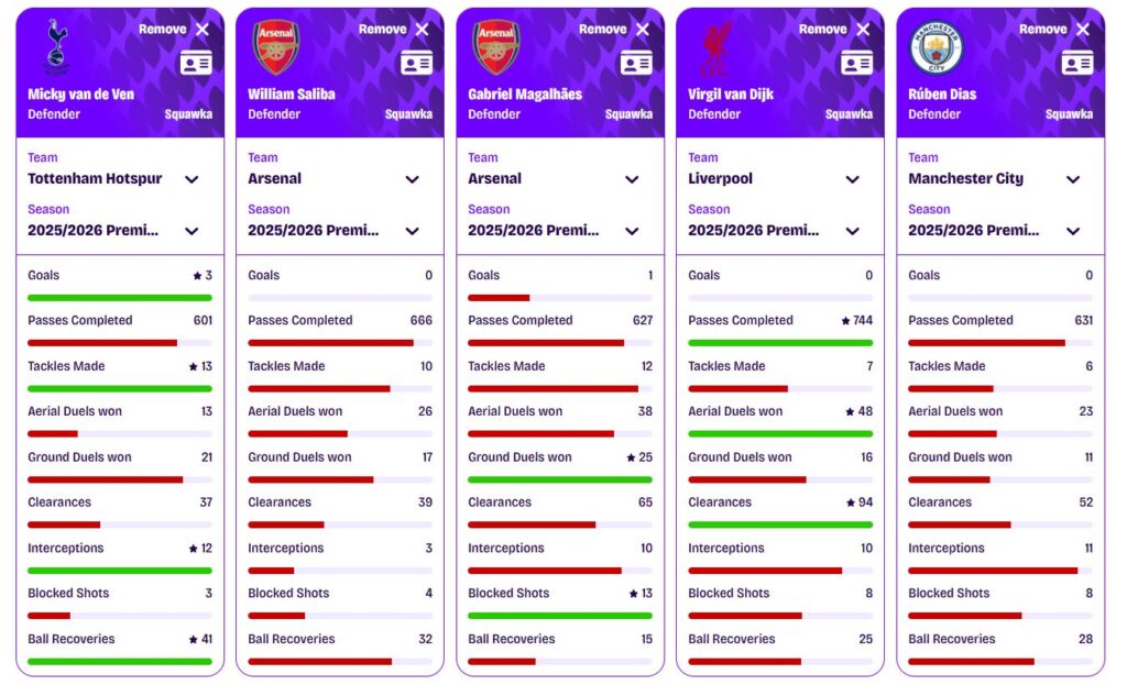 ファン・デ・フェンとプレミアリーグのCBを比較したスタッツデータ。スピードが守備で際立つことを示す図。