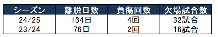 ファン・デ・フェンの負傷回数や離脱日数、欠場試合数をまとめた図。スピードが武器の選手が抱える怪我リスクを示すデータ。