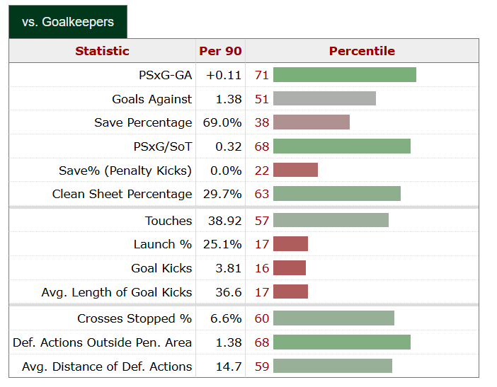 トッテナムのGKヴィカーリオのプレースタイルを示すスタッツ比較データ。PSxG-GAとPSxG/SoTが高く、ショットストッパー型ゴールキーパーであることが分かるFBrefの守備指標。