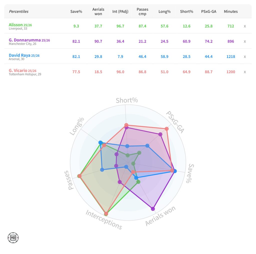 ヴィカーリオのプレースタイルを示すGKスタッツ比較データ。PSxG-GA、セーブ率、ショートパス成功率、インターセプト、空中戦勝率をアリソン、ドンナルンマ、ラヤと比較したレーダーチャート。
