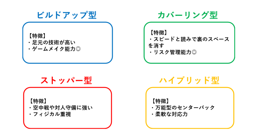 センターバックをビルドアップ型・カバーリング型・ストッパー型・ハイブリッド型の4タイプに分類した図