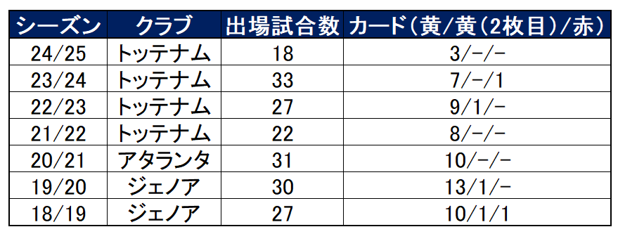 クリスティアン・ロメロのシーズン別カード数を示した表で、アグレッシブな守備スタイルによってカードを受けることが多い傾向が分かる。