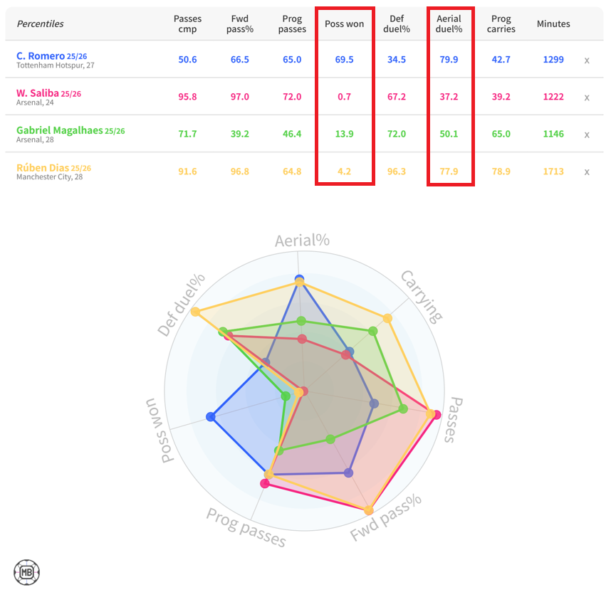 クリスティアン・ロメロと他センターバックのスタッツを比較した図で、空中戦勝率の高さとボール奪取数の多さが示されている。
