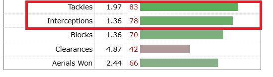 クリスティアン・ロメロのプレースタイルを解説するために用いたデータグラフ画像。
タックル数とインターセプト数が高水準であることを示している。