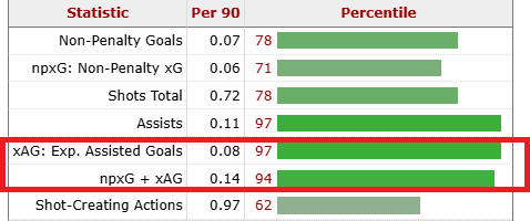 クリスティアン・ロメロの攻撃スタッツを示した図で、xAGとnpxG+xAGの数値が高いことを示している