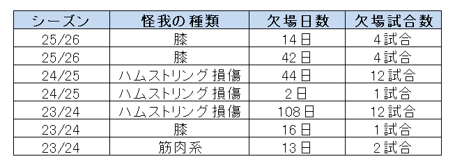 ウドジェのシーズン別ケガ履歴一覧表。ハムストリング損傷や膝の負傷による欠場日数と欠場試合数をまとめたデータ。