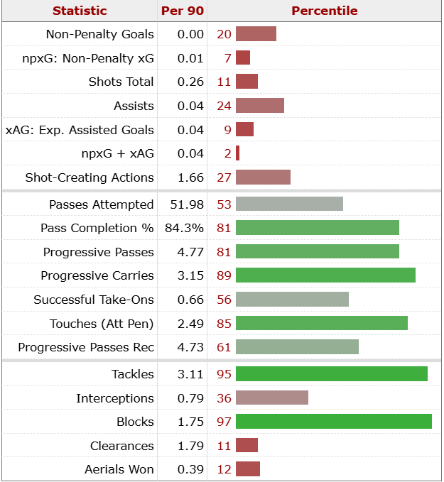 ウドジェの弱点が分かるFBrefスタッツ分布図。ゴール・アシスト関連指標(xAG、npxG+xAG)が低く、決定力に課題があることを示している。
