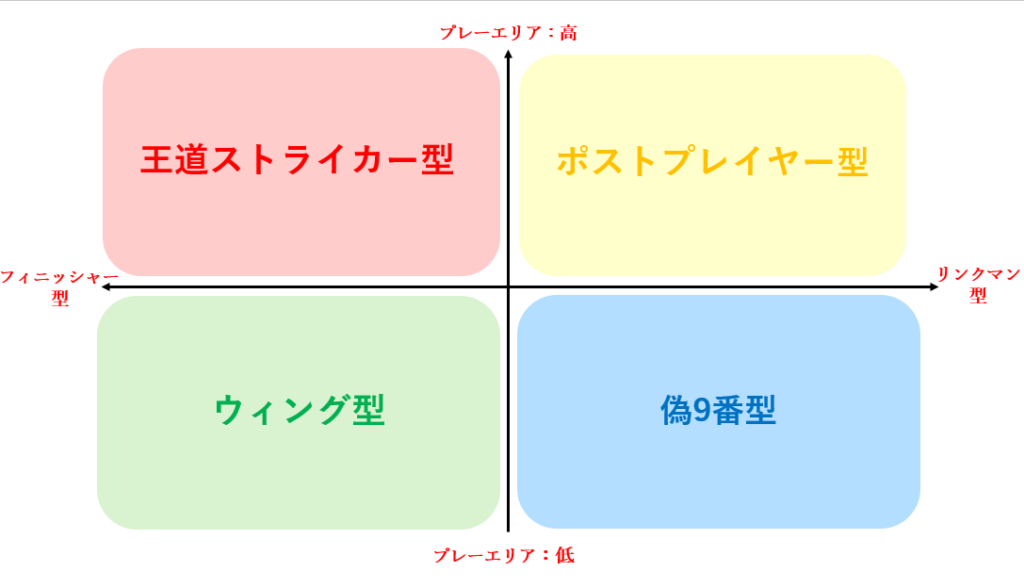 FWをプレーエリアの高さ(高・低)と役割(フィニッシャー型・リンクマン型)の2軸で分類した4タイプ図。王道ストライカー型、ポストプレイヤー型、ウィング型、偽9番型を整理している。