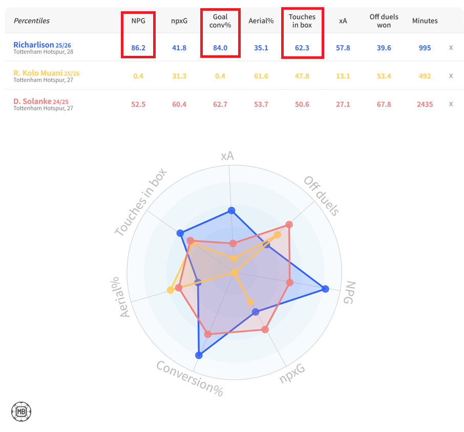 リシャルリソン、コロ・ムアニ、ソランケの攻撃データを比較し、NPG、ゴール決定率、ボックス内タッチ数などから、トッテナムにおけるリシャルリソンの役割を示したデータ比較図。