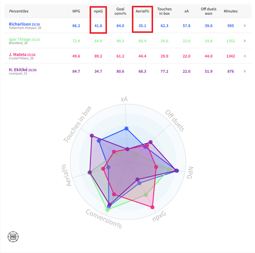 リシャルリソンとプレミアリーグFW3選手を比較し、npxG(PKを除いた期待得点)と空中戦勝率(Aerial%)の低さから、プレースタイル上の課題を示したデータ比較図。