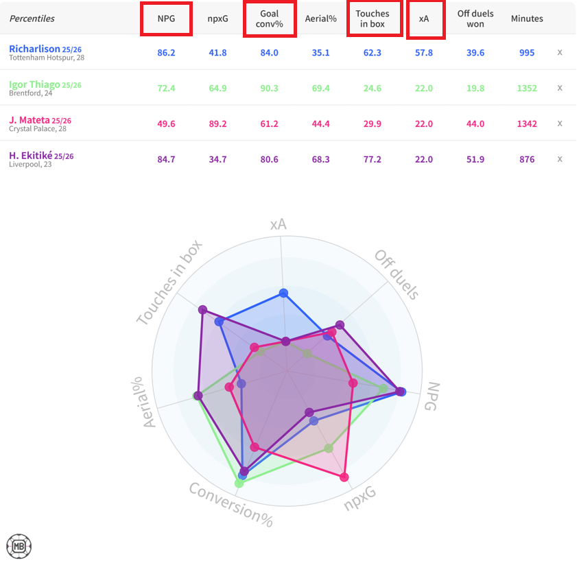リシャルリソンとプレミアリーグFW(イゴール・チアゴ、ジャン=フィリップ・マテタ、ウーゴ・エキティケ)を、NPG、決定率、ボックス内タッチ数などの指標で比較したデータ図。