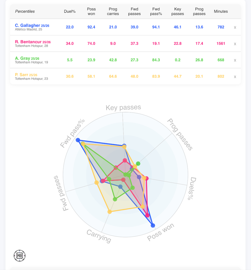 コナー・ギャラガーとトッテナム中盤MF（ベンタンクール、グレイ、サール）の比較データ｜Possession Won、Fwd Pass％、Key Passesなどを示した数値表とレーダーチャート（2026年1月17日時点）