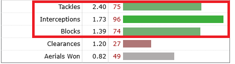 コナー・ギャラガーの守備スタッツ比較｜InterceptionsとTacklesが突出し、中盤での高いボール奪取能力を示すデータ（2026年1月17日時点）