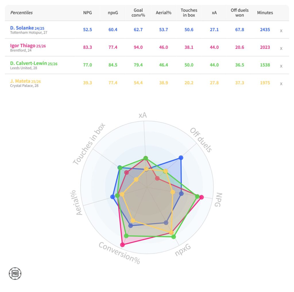 ソランケのプレースタイルを他のプレミアリーグFWと比較したレーダーチャートと数値一覧。Off duels wonやTouches in boxが高く、前線で体を張りながら攻撃を成立させるポストプレイヤー型FWであることが分かるデータ図