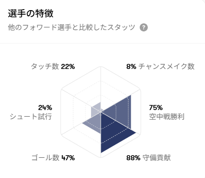 ソランケのプレースタイルを示すレーダーチャート。守備貢献88%、空中戦勝率75%と高く、得点だけでなく前線で体を張って攻撃を支えるポストプレイヤー型FWであることが分かるデータ図