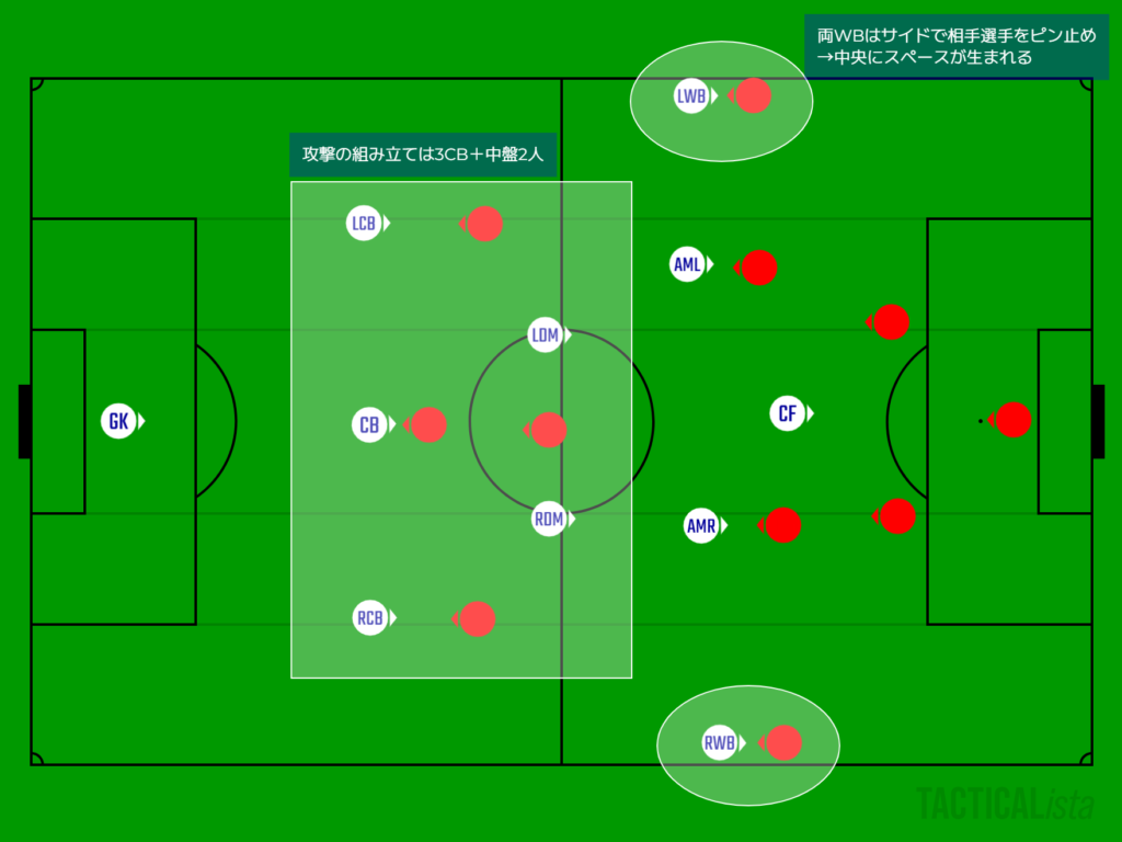 トゥドルの攻撃時における3-2-5フォーメーションの配置とビルドアップ構造を示した戦術図