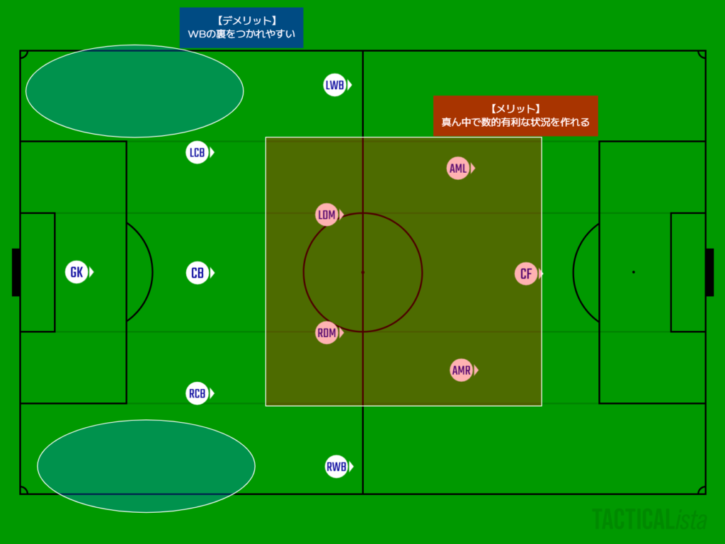 トゥドルの戦術における3-4-2-1の特徴と弱点を示したフォーメーション図