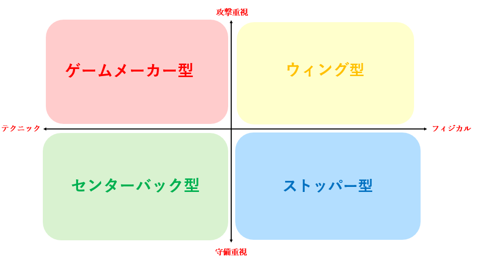 ペドロ・ポロのプレースタイルを解説するためのサイドバック4タイプ分類図