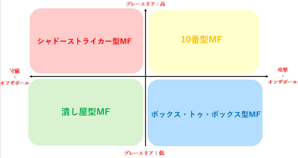 シャビ・シモンズのプレースタイル解説用｜MFを4タイプ（10番型MF・シャドーストライカー型MFなど）に分類した戦術マトリクス図
