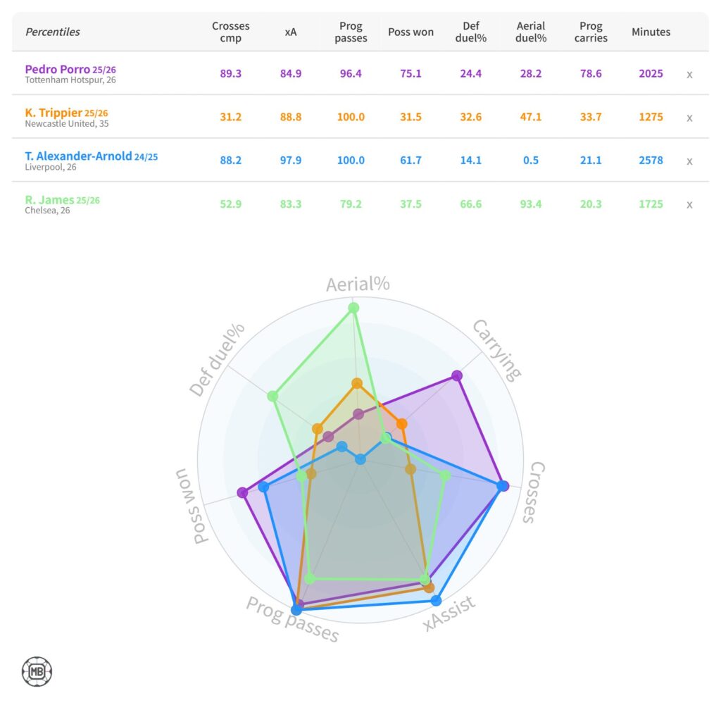 ペドロ・ポロのプレースタイルを他選手と比較したスタッツレーダーチャート(Prog Passes・Crosses・Poss Won)