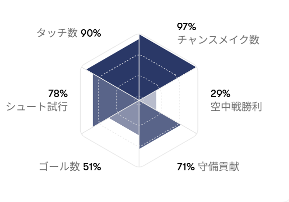 ペドロ・ポロのプレースタイルを示すスタッツレーダーチャート(チャンスメイク数・タッチ数・シュート試行・守備貢献)