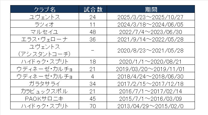 トゥドルの監督経歴一覧|ヴェローナやラツィオ、ユヴェントスなど歴代クラブと指揮期間のデータ表