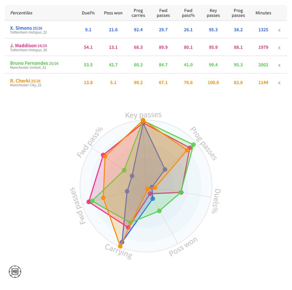 シャビ・シモンズのプレースタイル比較｜マディソン、ブルーノ・フェルナンデス、チェルキとのKey passesやCarryingの違いを示すレーダーチャート