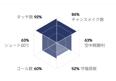 シャビ・シモンズのプレースタイルを示すレーダーチャート｜タッチ数・チャンスメイクなど攻撃指標の高さを可視化