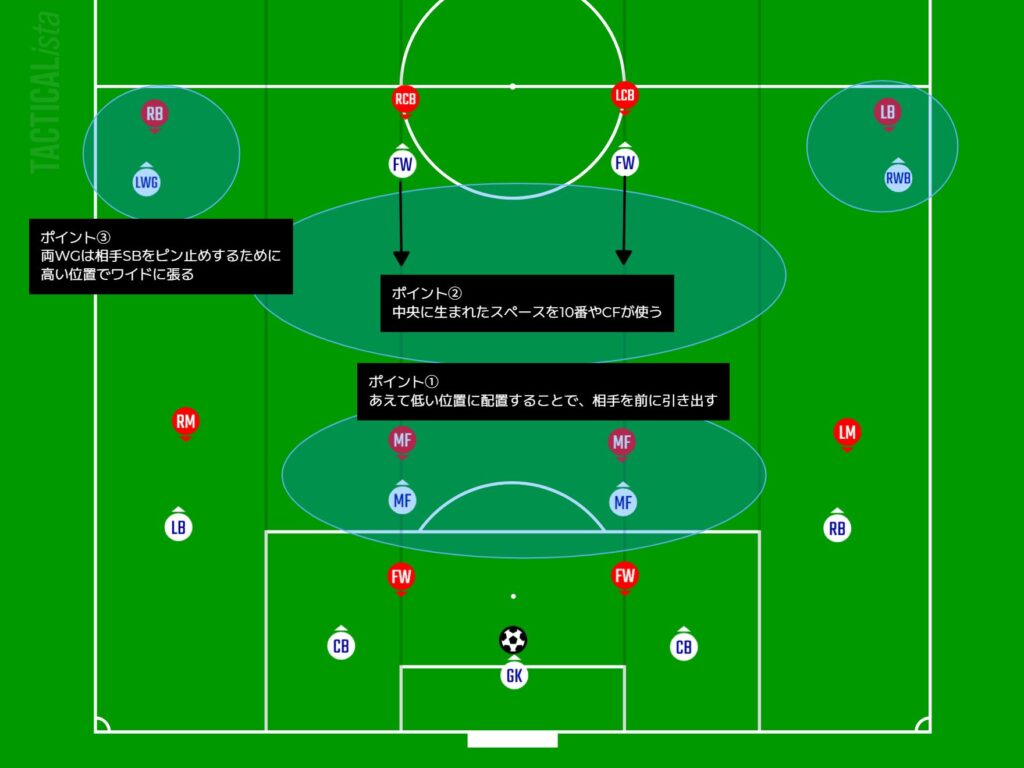 ロベルト・デ・ゼルビの戦術ポイント図｜ビルドアップと数的優位の配置